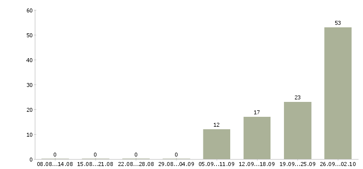 Работа работники склада на вахту Санкт-петербург - Число вакансий Санкт-петербург по специальности работники склада на вахту за 2 месяца