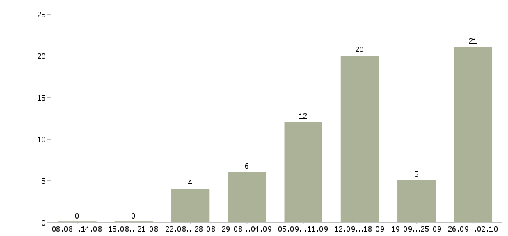 Работа для женщин Татарстан - Число вакансий Татарстан по специальности для женщин за 2 месяца