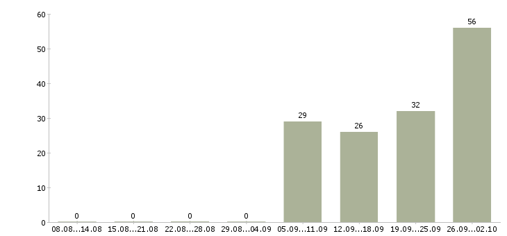 Работа складской рабочий Татарстан - Число вакансий Татарстан по специальности складской рабочий за 2 месяца