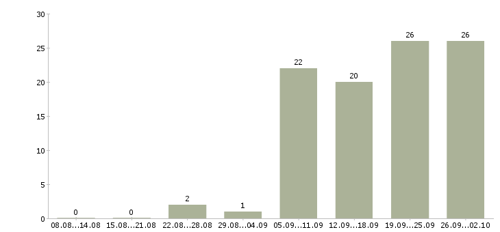 Работа временная Улан-удэ - Число вакансий Улан-удэ по специальности временная за 2 месяца