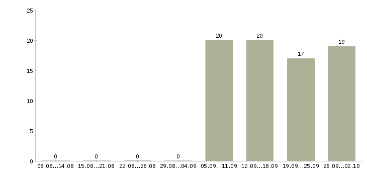 Работа активный помощник руководителя в Ангарске - Число вакансий в Ангарске по специальности активный помощник руководителя за 2 месяца
