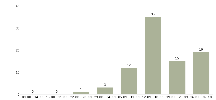 Работа дома в сети интернет в Архангельске - Число вакансий в Архангельске по специальности дома в сети интернет за 2 месяца