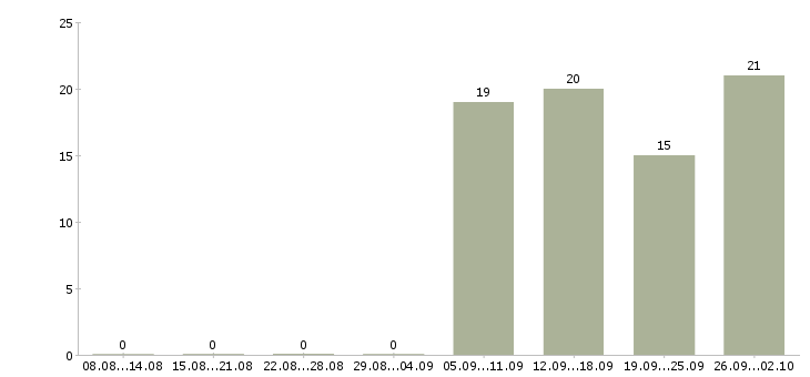 Работа менеджер отдела активных продаж в Балашихе - Число вакансий в Балашихе по специальности менеджер отдела активных продаж за 2 месяца