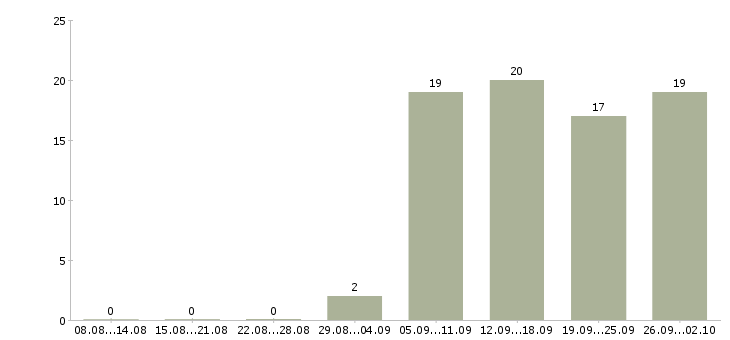 Работа менеджер отдела активных продаж в Владикавказе - Число вакансий в Владикавказе по специальности менеджер отдела активных продаж за 2 месяца