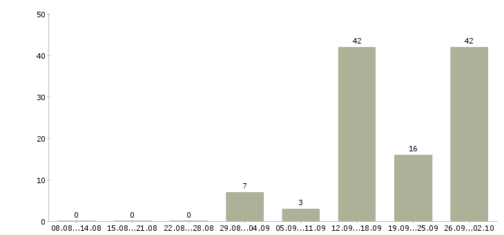 Работа бригадир смены в Владимире - Число вакансий в Владимире по специальности бригадир смены за 2 месяца