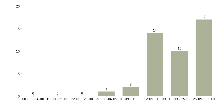Работа грузчик с питанием и проживанием в Владимире - Число вакансий в Владимире по специальности грузчик с питанием и проживанием за 2 месяца