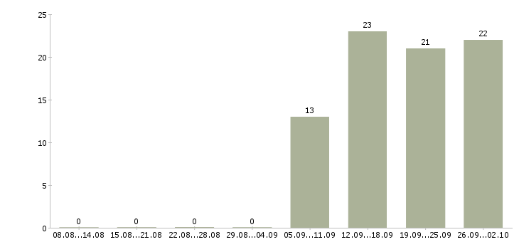 Работа менеджер по работе с документацией в Владимире - Число вакансий в Владимире по специальности менеджер по работе с документацией за 2 месяца