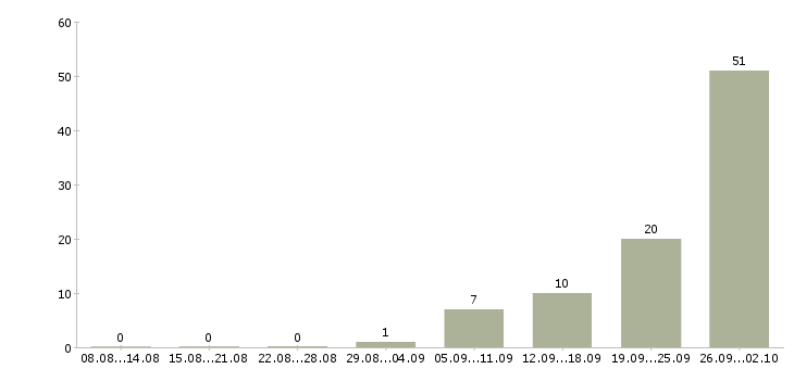 Работа рабочие на склад вахта в Владимире - Число вакансий в Владимире по специальности рабочие на склад вахта за 2 месяца