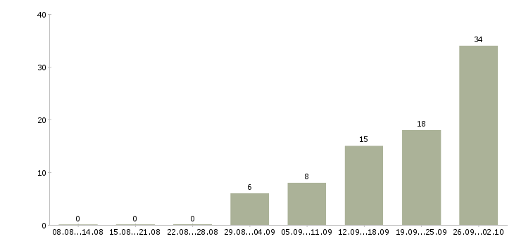 Работа специалист по связям с клиентами в Владимире - Число вакансий в Владимире по специальности специалист по связям с клиентами за 2 месяца