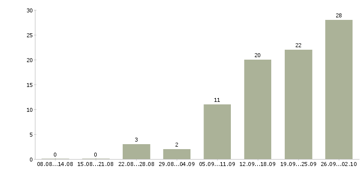 Работа администратор по работе с клиентами в Волгограде - Число вакансий в Волгограде по специальности администратор по работе с клиентами за 2 месяца