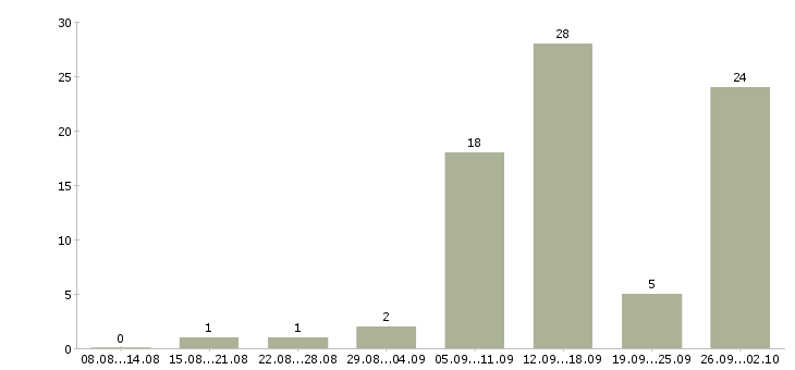 Работа менеджер на подработку в Волгограде - Число вакансий в Волгограде по специальности менеджер на подработку за 2 месяца