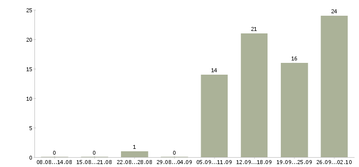 Работа менеджер по развитию клиентов в Вологде - Число вакансий в Вологде по специальности менеджер по развитию клиентов за 2 месяца