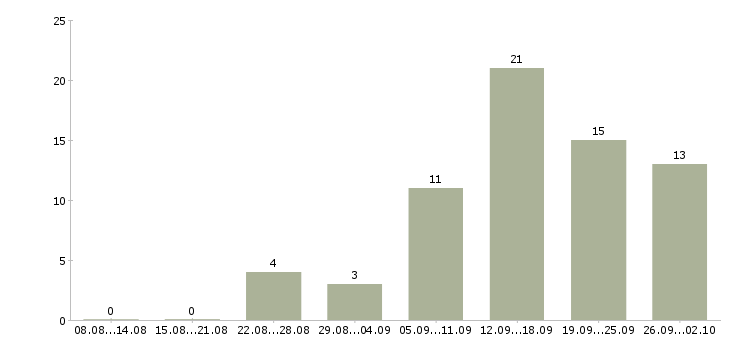 Работа для активных и целеустремленных людей в Екатеринбурге - Число вакансий в Екатеринбурге по специальности для активных и целеустремленных людей за 2 месяца