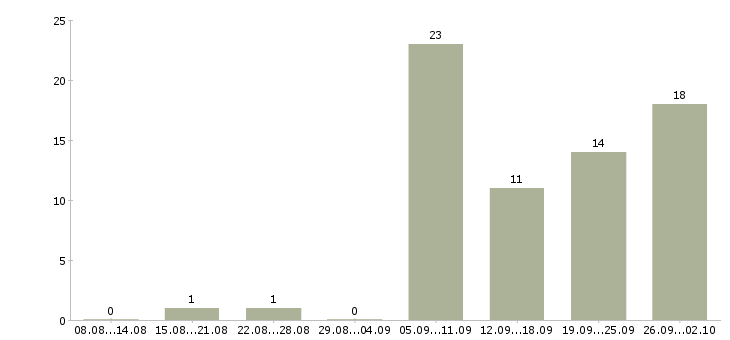 Работа специалист по приему документов в Екатеринбурге - Число вакансий в Екатеринбурге по специальности специалист по приему документов за 2 месяца