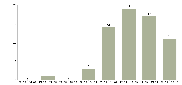 Работа специалист по управлению качеством в Екатеринбурге - Число вакансий в Екатеринбурге по специальности специалист по управлению качеством за 2 месяца