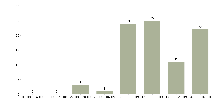 Работа удаленный сотрудник с обучением в Екатеринбурге - Число вакансий в Екатеринбурге по специальности удаленный сотрудник с обучением за 2 месяца