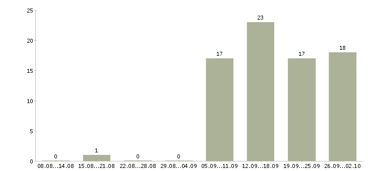 Работа специалист отдела обучения в Ижевске - Число вакансий в Ижевске по специальности специалист отдела обучения за 2 месяца