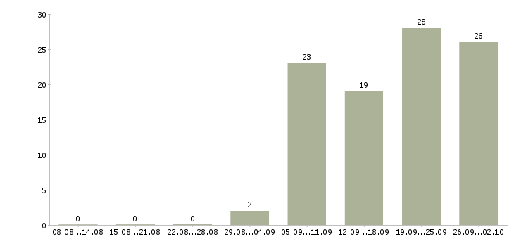 Работа директор по развитию продаж в Казани - Число вакансий в Казани по специальности директор по развитию продаж за 2 месяца