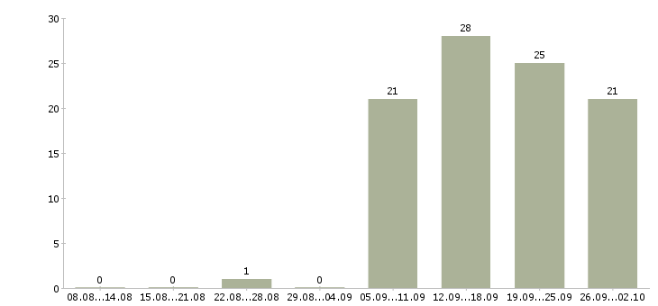 Работа уборщица в офис в Казани - Число вакансий в Казани по специальности уборщица в офис за 2 месяца