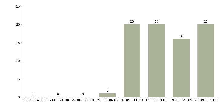 Работа активный помощник руководителя в Калининграде - Число вакансий в Калининграде по специальности активный помощник руководителя за 2 месяца