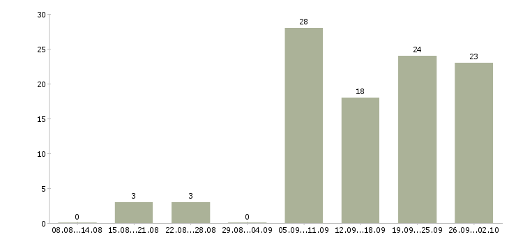 Работа специалист информационной поддержки в Краснодаре - Число вакансий в Краснодаре по специальности специалист информационной поддержки за 2 месяца