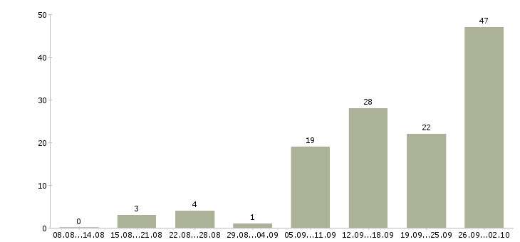 Работа сто в Краснодаре - Число вакансий в Краснодаре по специальности сто за 2 месяца