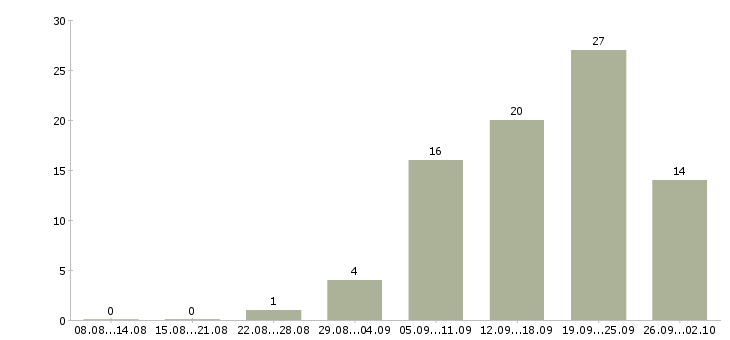 Работа без навыков и опыта в Красноярске - Число вакансий в Красноярске по специальности без навыков и опыта за 2 месяца