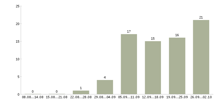 Работа менеджер по ведению презентаций в Красноярске - Число вакансий в Красноярске по специальности менеджер по ведению презентаций за 2 месяца