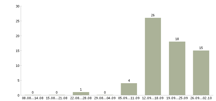 Работа менеджер по продажам розничных услуг в Красноярске - Число вакансий в Красноярске по специальности менеджер по продажам розничных услуг за 2 месяца