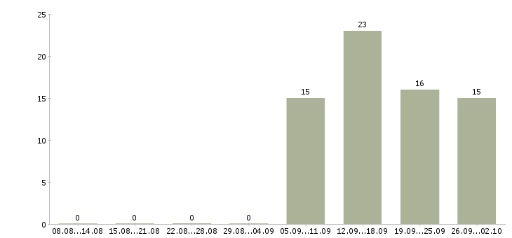 Работа специалист отдела по обучению в Курске - Число вакансий в Курске по специальности специалист отдела по обучению за 2 месяца