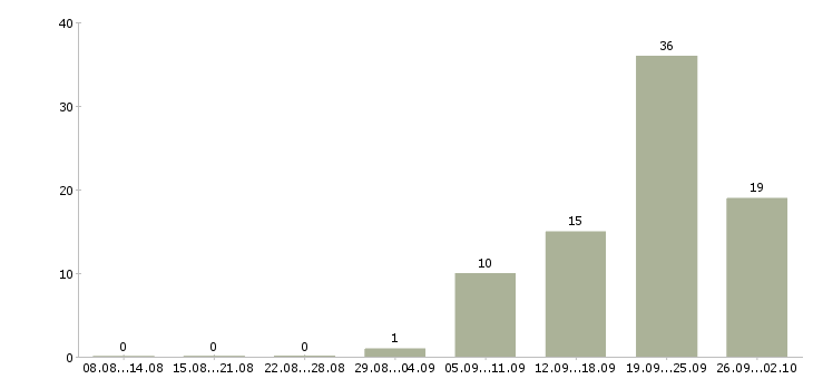 Работа сотрудник в офис менеджер в Липецке - Число вакансий в Липецке по специальности сотрудник в офис менеджер за 2 месяца