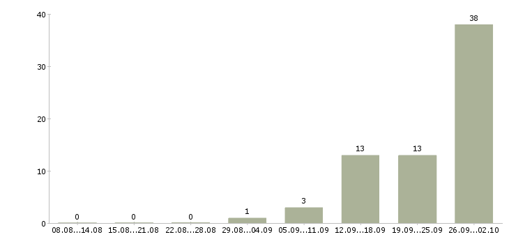 Работа сотрудник на телефон в офис в Липецке - Число вакансий в Липецке по специальности сотрудник на телефон в офис за 2 месяца