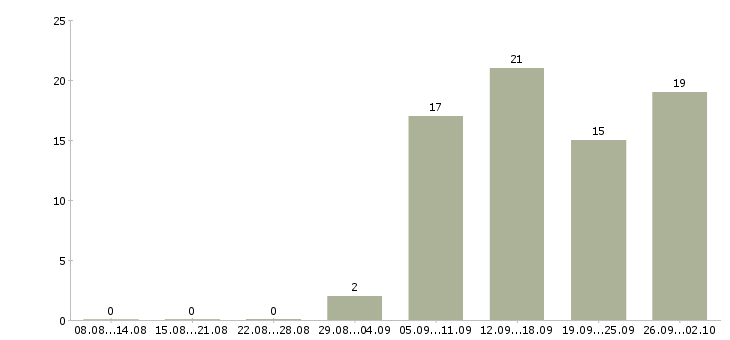 Работа менеджер в отдел активных продаж в Махачкале - Число вакансий в Махачкале по специальности менеджер в отдел активных продаж за 2 месяца