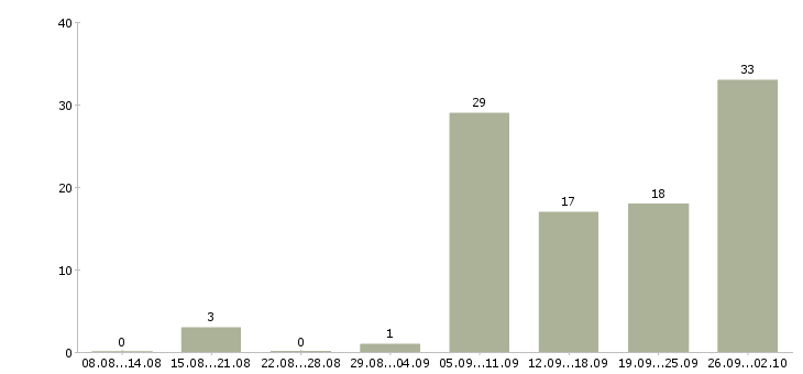 Работа автомойка автомойщик в Москве - Число вакансий в Москве по специальности автомойка автомойщик за 2 месяца