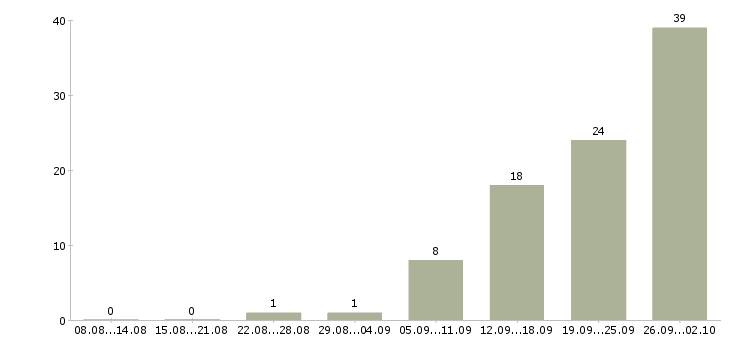 Работа дизайнер в рекламный отдел в Москве - Число вакансий в Москве по специальности дизайнер в рекламный отдел за 2 месяца