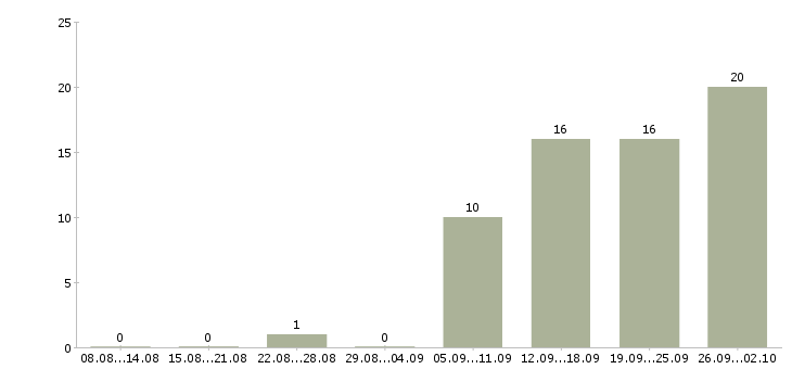 Работа кассир бытовая техника в Москве - Число вакансий в Москве по специальности кассир бытовая техника за 2 месяца