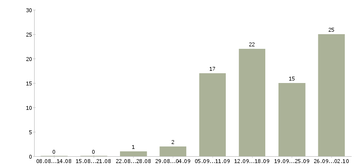 Работа менеджер по продажам в типографию в Москве - Число вакансий в Москве по специальности менеджер по продажам в типографию за 2 месяца
