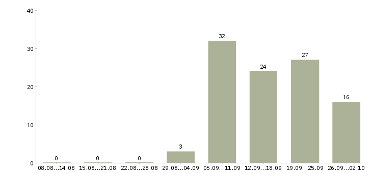 Работа официант на обслуживание банкетов в Москве - Число вакансий в Москве по специальности официант на обслуживание банкетов за 2 месяца