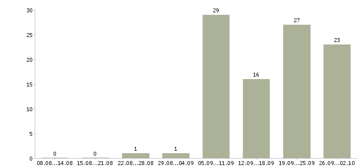 Работа помощник по рекламе в Москве - Число вакансий в Москве по специальности помощник по рекламе за 2 месяца