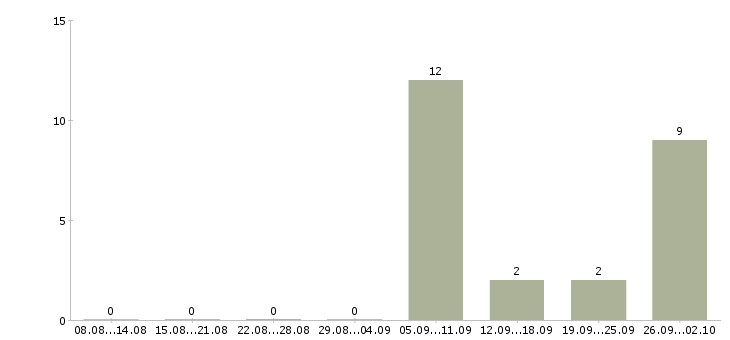 Работа продавец мебели лазурит в Москве - Число вакансий в Москве по специальности продавец мебели лазурит за 2 месяца
