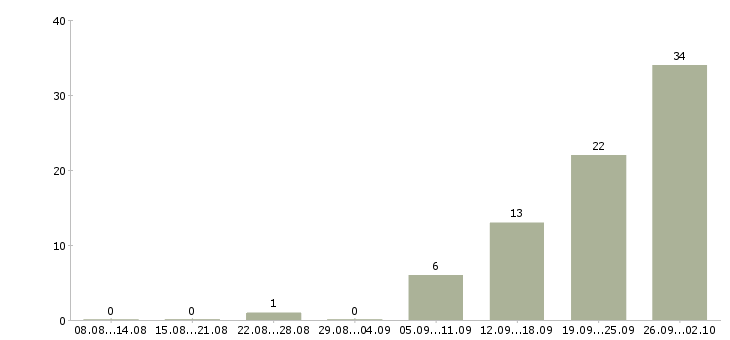 Работа рабочий по благоустройству территории в Москве - Число вакансий в Москве по специальности рабочий по благоустройству территории за 2 месяца