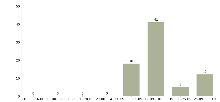 Работа риэлтор на вторичном рынке жилья в Москве - Число вакансий в Москве по специальности риэлтор на вторичном рынке жилья за 2 месяца