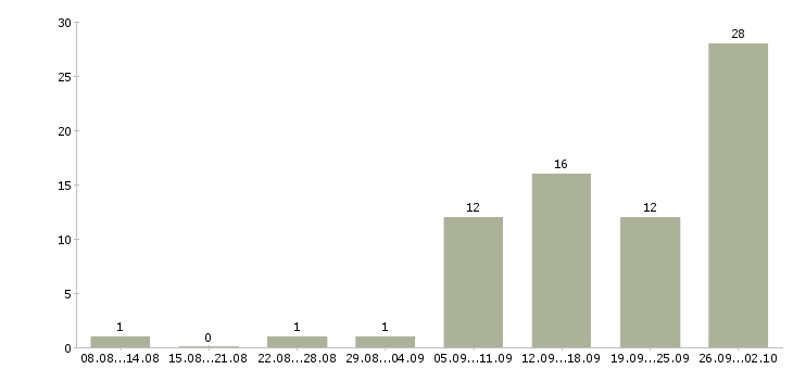 Работа портье в Новосибирске - Число вакансий в Новосибирске по специальности портье за 2 месяца