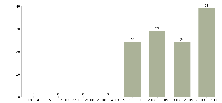 Работа продавец по гибкому графику в Новосибирске - Число вакансий в Новосибирске по специальности продавец по гибкому графику за 2 месяца