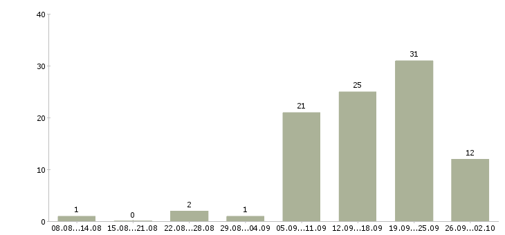 Работа сотрудник по поиску персонала в Новосибирске - Число вакансий в Новосибирске по специальности сотрудник по поиску персонала за 2 месяца