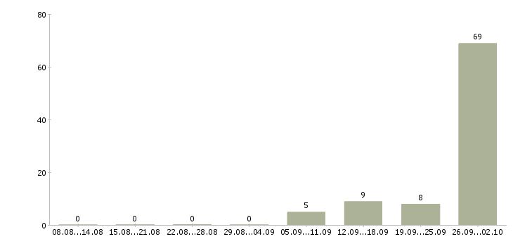 Работа на себя в Ногинске - Число вакансий в Ногинске по специальности на себя за 2 месяца