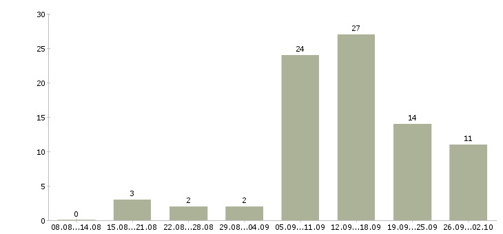 Работа продажа рекламы в Перми - Число вакансий в Перми по специальности продажа рекламы за 2 месяца
