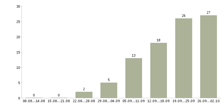 Работа специалист по консультированию в Рязани - Число вакансий в Рязани по специальности специалист по консультированию за 2 месяца