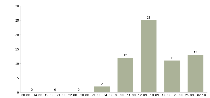 Работа специалист по доставке в Самаре - Число вакансий в Самаре по специальности специалист по доставке за 2 месяца