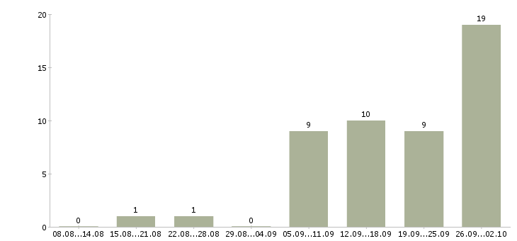 Работа предоставляется в интернете в Саранске - Число вакансий в Саранске по специальности предоставляется в интернете за 2 месяца